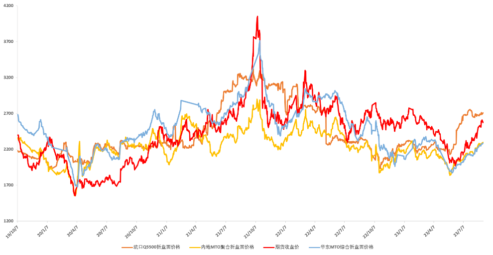 甲醇冲高回落，还有反弹动能吗？