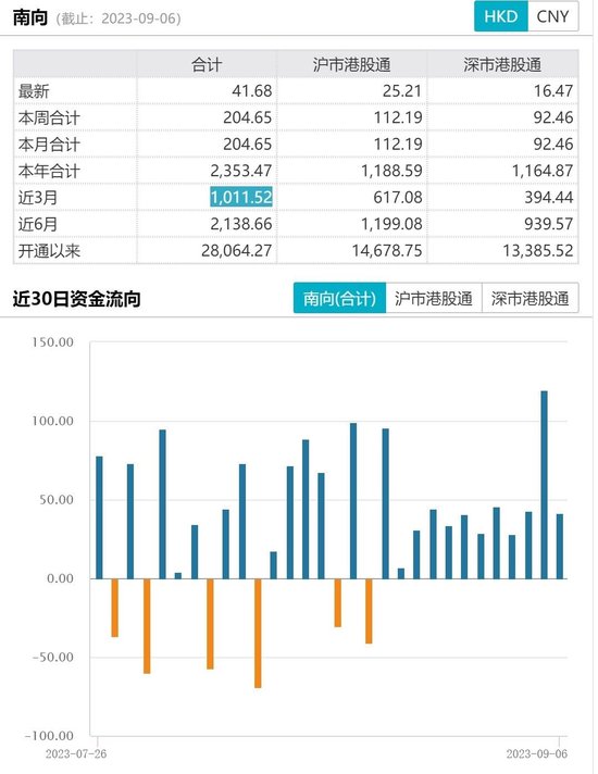 具有长期配置价值！南向资金持续进场，恒生科技指数ETF（513180）份额同步飙升