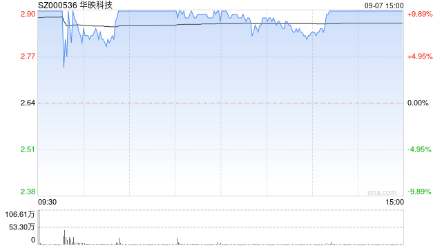 9月7日沪深两市涨停分析：华映科技录得6天5板 杭州解百走出5天3板