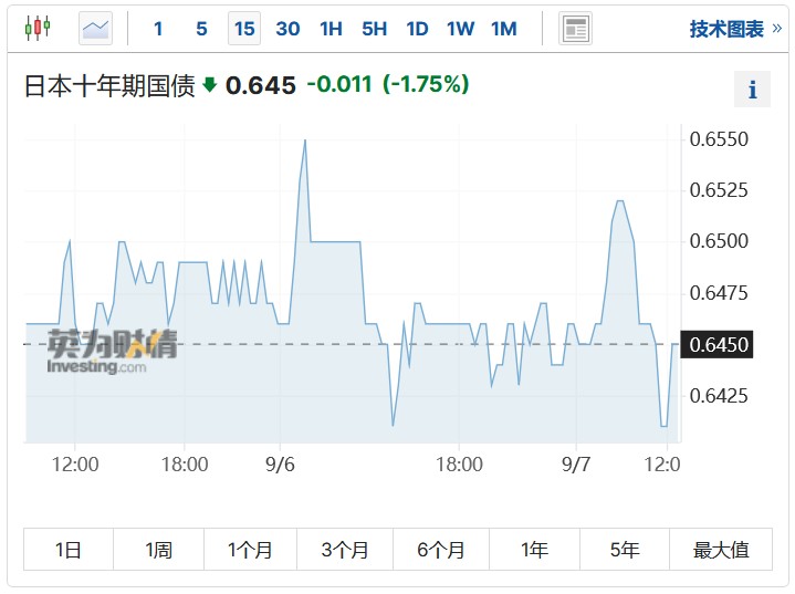 资深市场人士：日本十年期国债收益率将攀升至2%