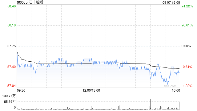 汇丰控股9月6日斥资1.11亿港元回购192.48万股