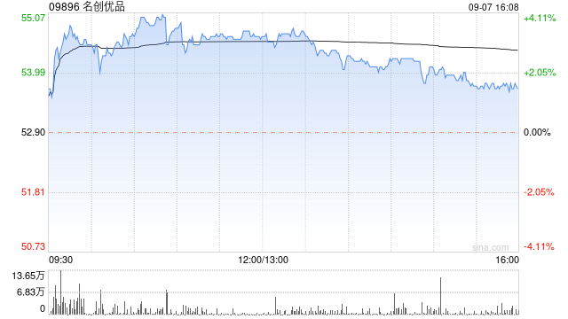 华安证券：维持名创优品“买入”评级 国内开店提速 单店收入恢复