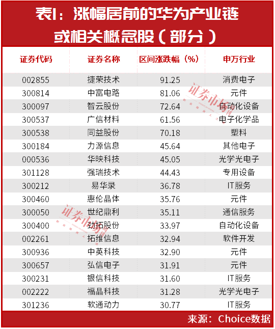 “超级牛散”赵建平、夏重阳最新增仓这几只华为Mate60Pro概念股！这些公司剧透已进入华为“朋友圈”......