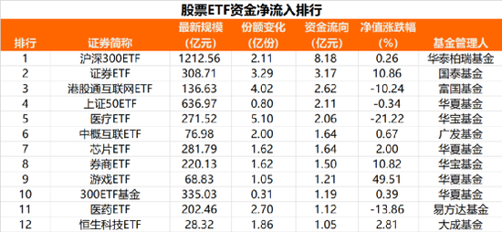 抄底！最大ETF单日净流入超8亿