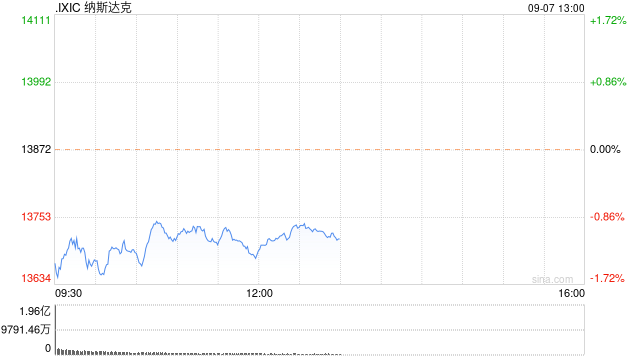 午盘：美股涨跌不一 纳指可能录得四连跌