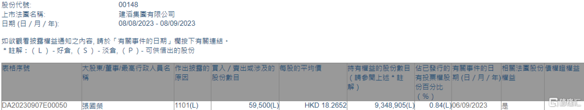 建滔集团(00148.HK)获执行董事张国荣增持5.95万股