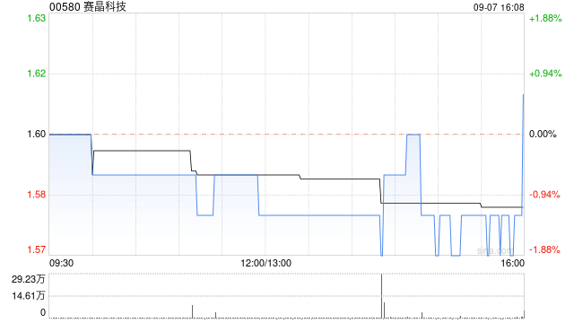赛晶科技9月7日斥资16万港元回购10万股