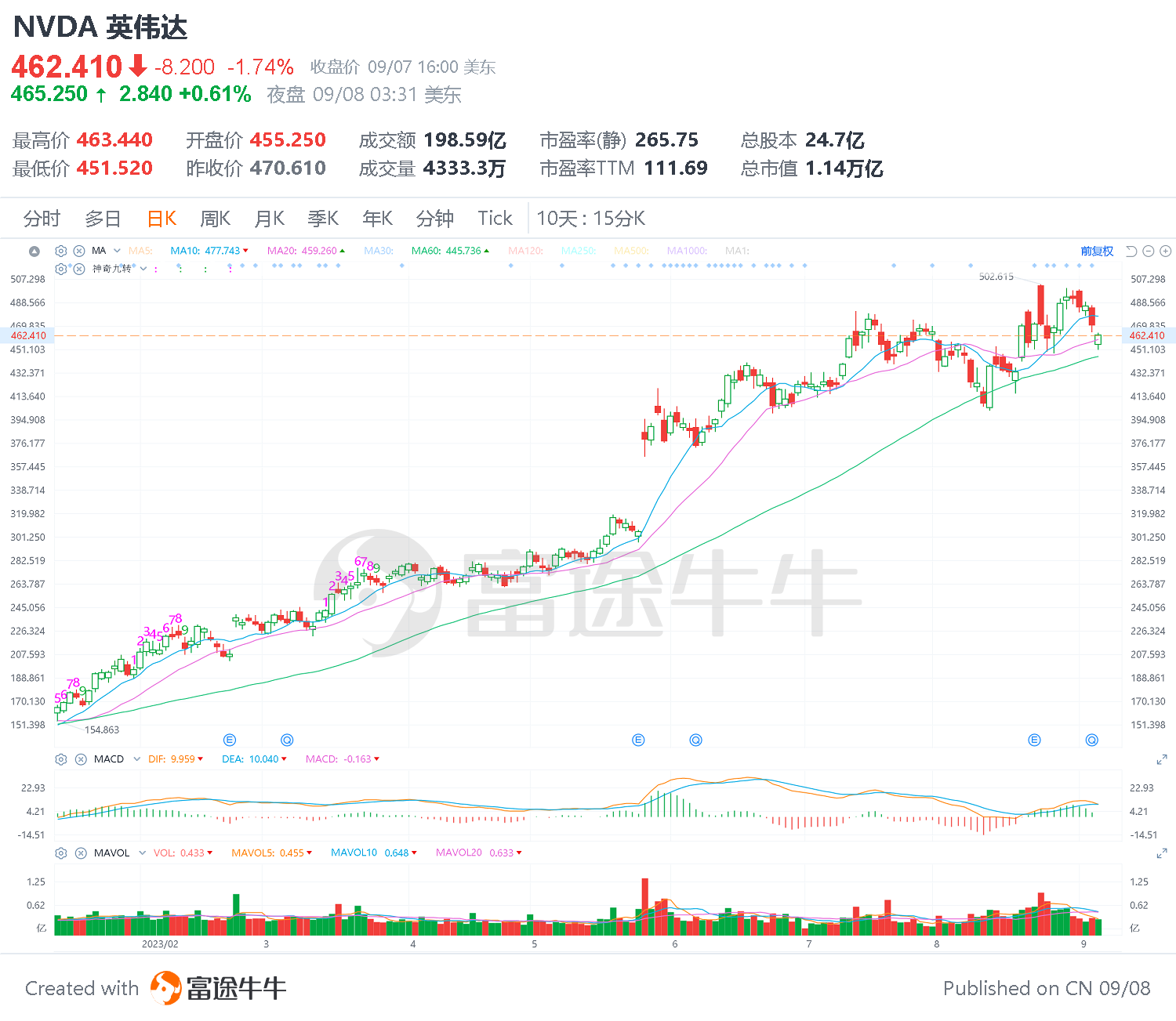 英伟达股票是泡沫？投资大佬：一旦破裂或引发全面崩盘！