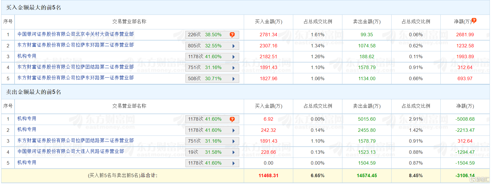 龙虎榜丨广信材料今日跌4.18% 四机构净卖出6732.85万元