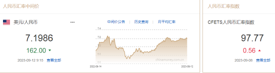 人民币兑美元中间价较上日调升162点至7.1986，升幅创2023年7月14日以来最大！