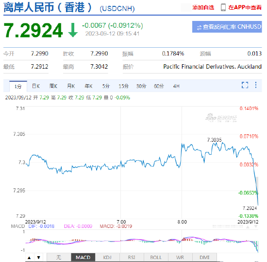 人民币兑美元中间价较上日调升162点至7.1986，升幅创2023年7月14日以来最大！