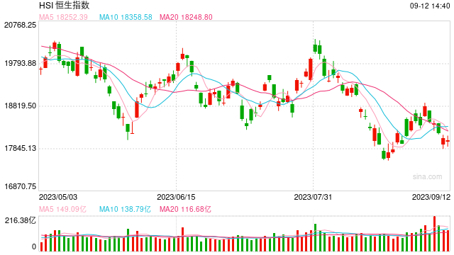 午评:恒指微涨0.01%科指涨0.14% 汽车股集体上涨