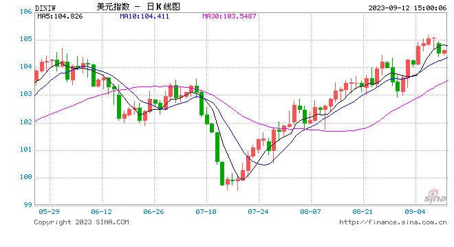 美元升至六個月高位!非美币后市如何配置?