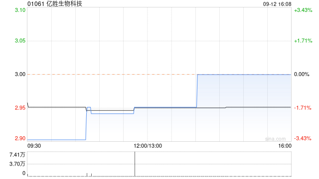 亿胜生物科技9月12日斥资约25.95万港元回购8.8万股