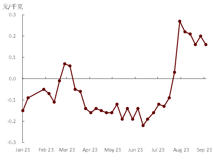 农产品:重回基本面定价,品种间走势或分化