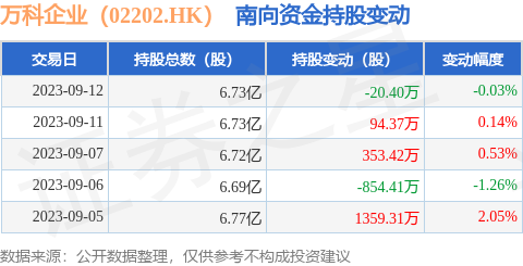 万科企业（02202.HK）：9月12日南向资金减持20.4万股