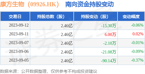 康方生物（09926.HK）：9月12日南向资金减持15.3万股