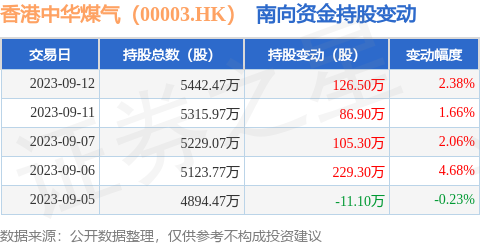 香港中华煤气（00003.HK）：9月12日南向资金增持126.5万股