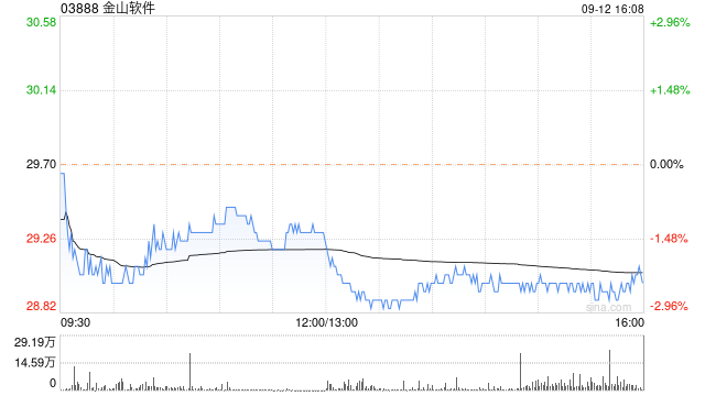 金山软件9月12日斥资1999.44万港元回购68.94万股