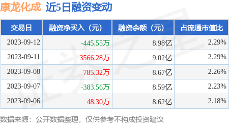 康龙化成：9月12日融资买入4600.18万元，融资融券余额9.76亿元