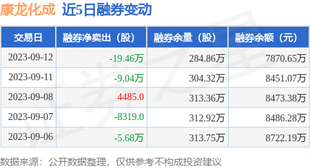 康龙化成：9月12日融资买入4600.18万元，融资融券余额9.76亿元