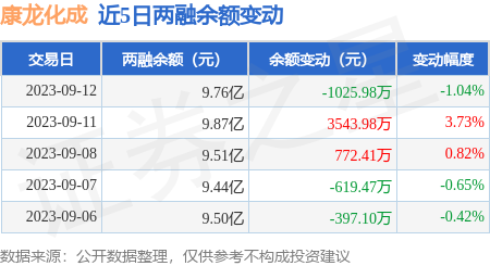 康龙化成：9月12日融资买入4600.18万元，融资融券余额9.76亿元