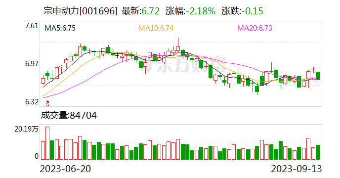 宗申动力：公司摩托车发动机没有出现大幅降价情况