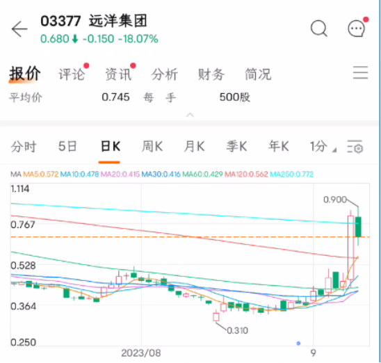 港股又见闪崩 卓航控股单日跌80%