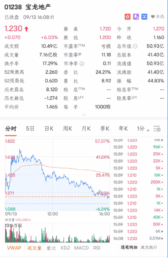 港股又见闪崩 卓航控股单日跌80%