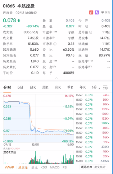 港股又见闪崩 卓航控股单日跌80%
