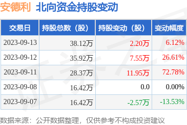 安德利（605198）：9月13日北向资金增持2.2万股