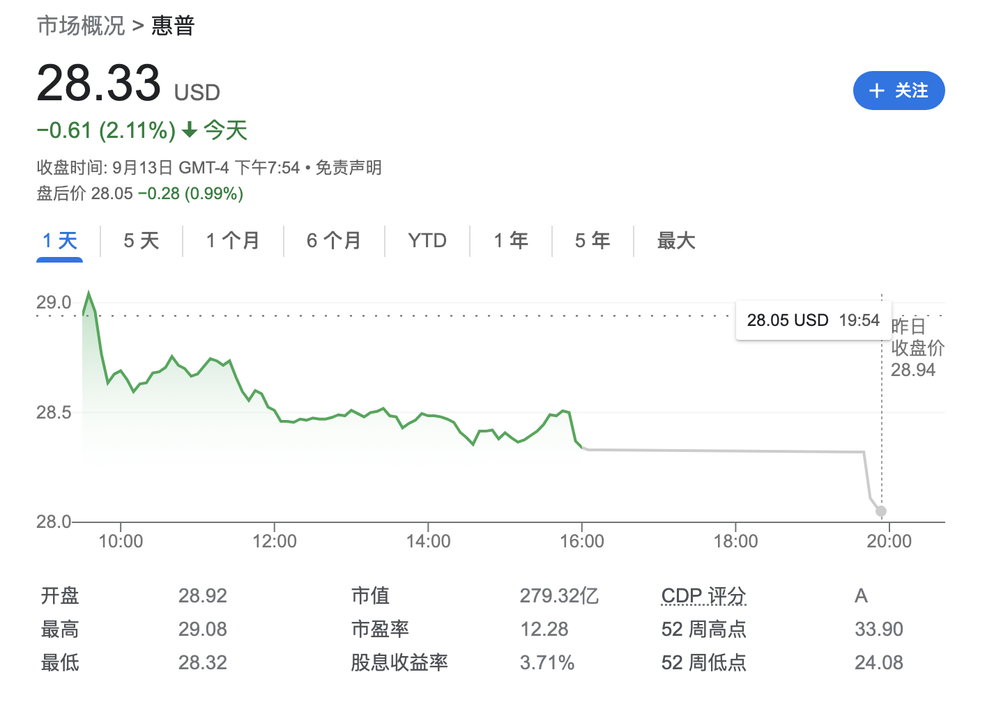“股神”也割肉！巴菲特减持1.6亿美元惠普股份 PC市场不被看好？
