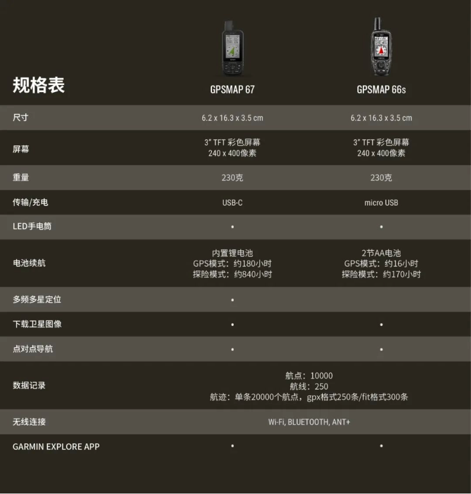 佳明发布多功能 GPSMAP 67 系列手持机：户外探险多频多星定位，3980 元