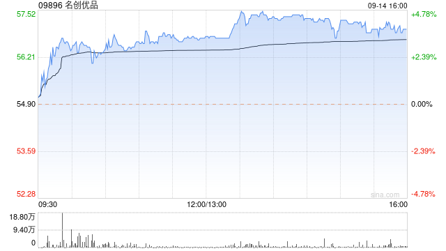 名创优品尾盘涨近4% 瑞银维持买入评级