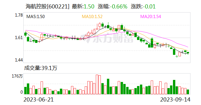 海航控股:将适当减少美元租赁负债 择期尝试衍生工具