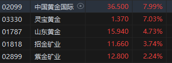 收评：港股恒指涨0.21% 恒生科指涨0.44%石油、黄金股集体走强