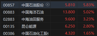 收评：港股恒指涨0.21% 恒生科指涨0.44%石油、黄金股集体走强