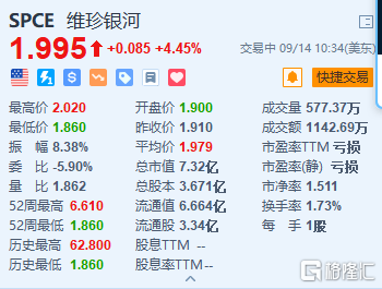 维珍银河涨4.45% 航班窗口将于10月5日开放