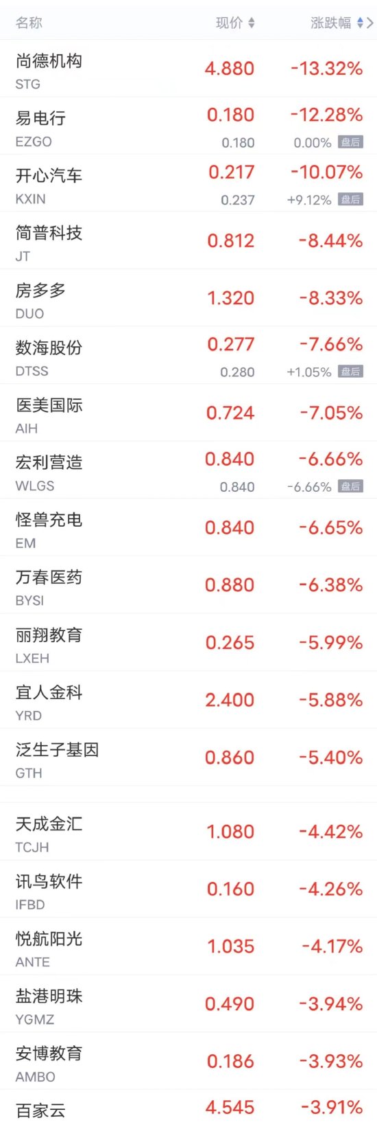 周四热门中概股多数上涨 爱奇艺涨超3%，蔚来涨超2%，小鹏涨超1%
