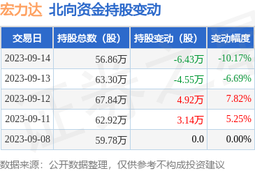 宏力达（688330）：9月14日北向资金减持6.43万股