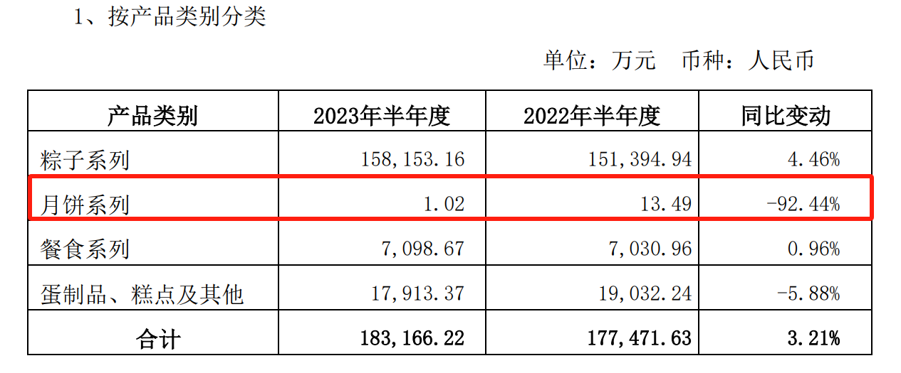 “月饼大战”打响!文博月饼“神仙打架”,A股餐饮公司“备战”正酣