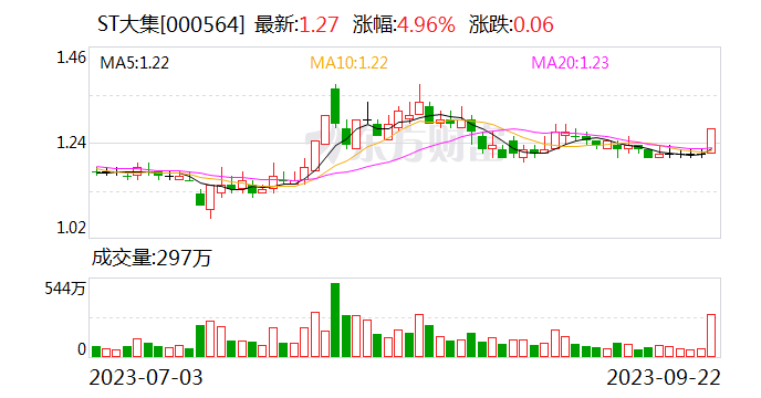 ST大集：正在全力推进战略投资人引进工作 力争年内完成战投引入工作
