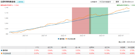 [新基]摩根瑞锦纯债发行：百亿经理雷杨娟掌舵 投资表现近三月0.84%