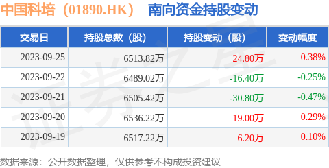 中国科培(01890.HK):9月25日南向资金增持24.8万股