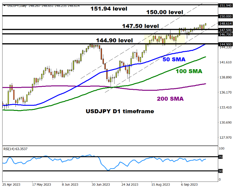 外汇交易提醒：美元兑日元逼近150关键位置 触及2022年11月以来的最高水平