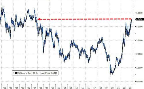 10年期美债收益率续创16年高位 长债ETF已接近从峰值“腰斩”！