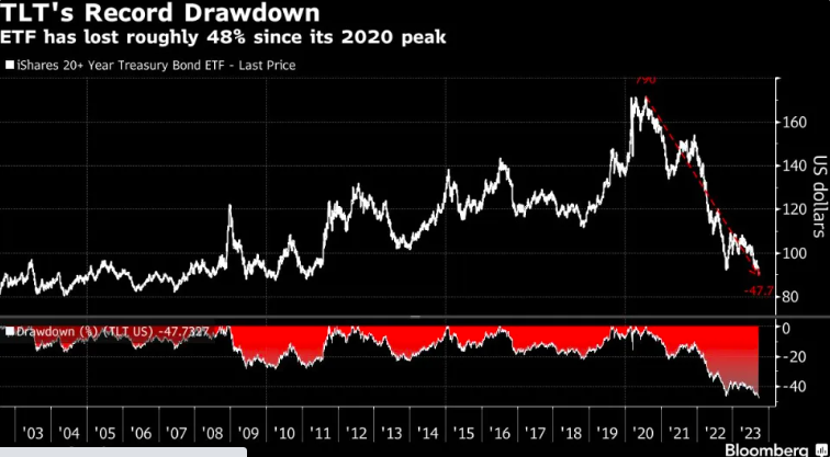 10年期美债收益率续创16年高位 长债ETF已接近从峰值“腰斩”！