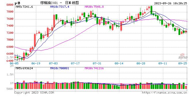 9月份迄今马来西亚棕榈油出口显著加快