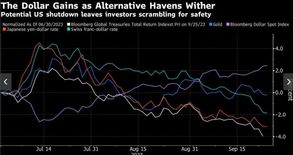 美国政府“关门”危机最佳避风港：美元