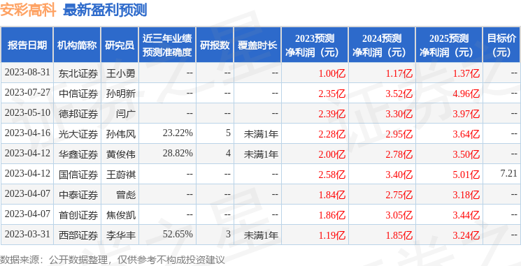 安彩高科:9月25日召开业绩说明会,投资者参与